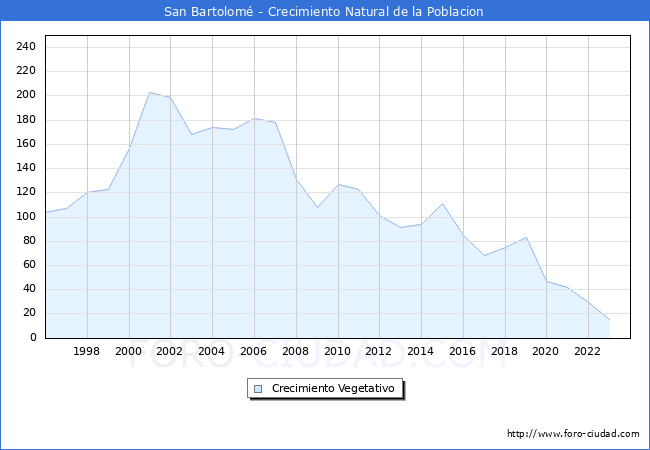 Crecimiento Vegetativo del municipio de San Bartolom desde 1996 hasta el 2023 