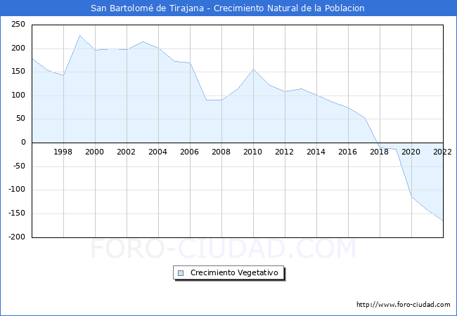 Crecimiento Vegetativo del municipio de San Bartolom de Tirajana desde 1996 hasta el 2022 