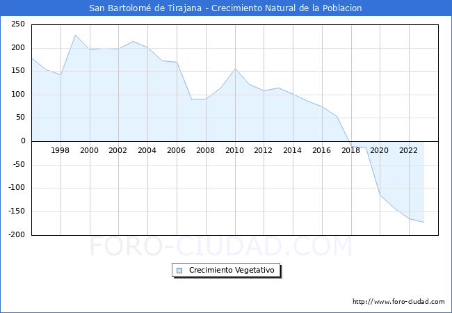 Crecimiento Vegetativo del municipio de San Bartolom de Tirajana desde 1996 hasta el 2023 