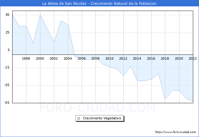 Crecimiento Vegetativo del municipio de La Aldea de San Nicols desde 1996 hasta el 2022 