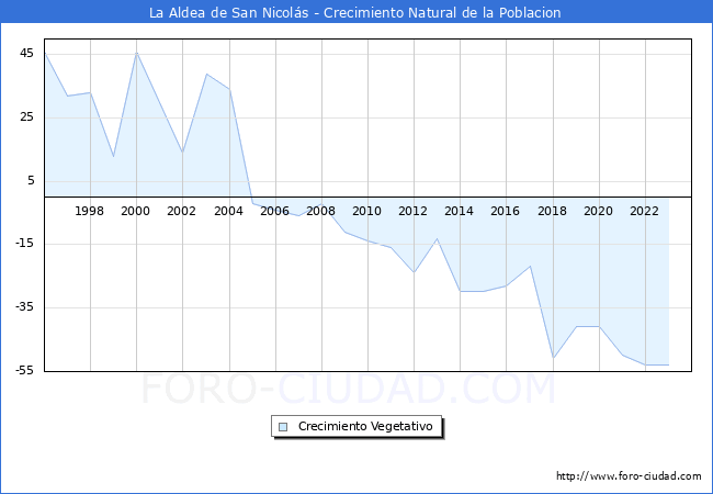 Crecimiento Vegetativo del municipio de La Aldea de San Nicols desde 1996 hasta el 2023 