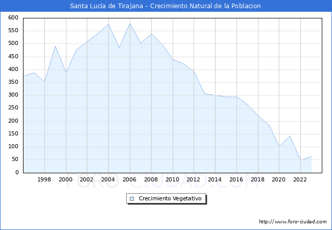 Crecimiento Vegetativo del municipio de Santa Luca de Tirajana desde 1996 hasta el 2023 