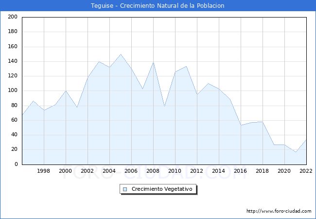 Crecimiento Vegetativo del municipio de Teguise desde 1996 hasta el 2022 