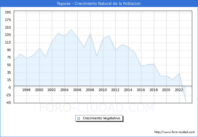 Crecimiento Vegetativo del municipio de Teguise desde 1996 hasta el 2023 