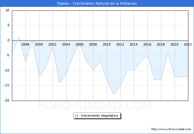 Crecimiento Vegetativo del municipio de Tejeda desde 1996 hasta el 2022 