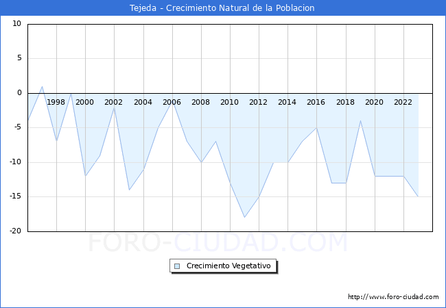 Crecimiento Vegetativo del municipio de Tejeda desde 1996 hasta el 2023 
