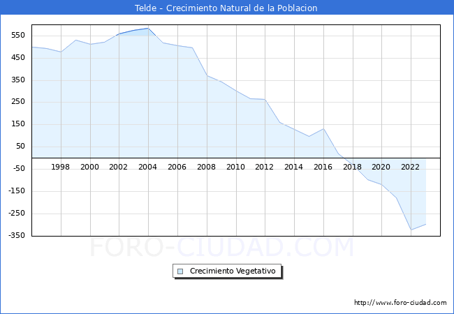 Crecimiento Vegetativo del municipio de Telde desde 1996 hasta el 2023 