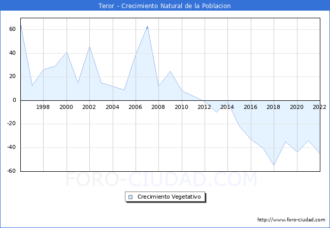 Crecimiento Vegetativo del municipio de Teror desde 1996 hasta el 2022 