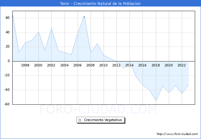 Crecimiento Vegetativo del municipio de Teror desde 1996 hasta el 2023 