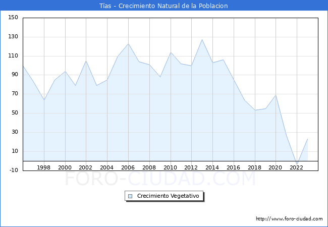 Crecimiento Vegetativo del municipio de T�as desde 1996 hasta el 2023 