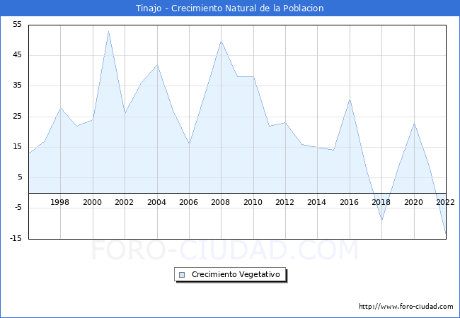 Crecimiento Vegetativo del municipio de Tinajo desde 1996 hasta el 2022 