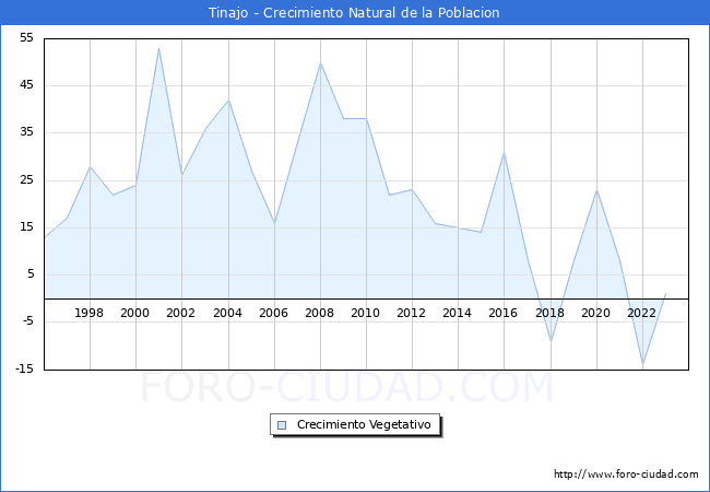 Crecimiento Vegetativo del municipio de Tinajo desde 1996 hasta el 2023 
