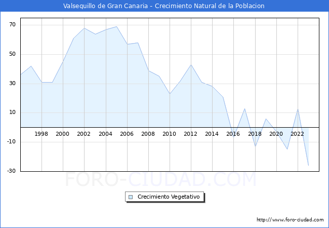 Crecimiento Vegetativo del municipio de Valsequillo de Gran Canaria desde 1996 hasta el 2023 