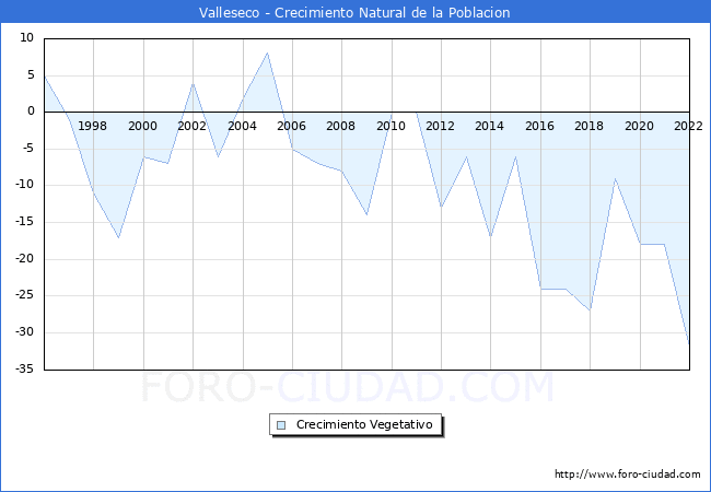Crecimiento Vegetativo del municipio de Valleseco desde 1996 hasta el 2022 