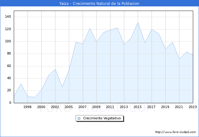 Crecimiento Vegetativo del municipio de Yaiza desde 1996 hasta el 2023 