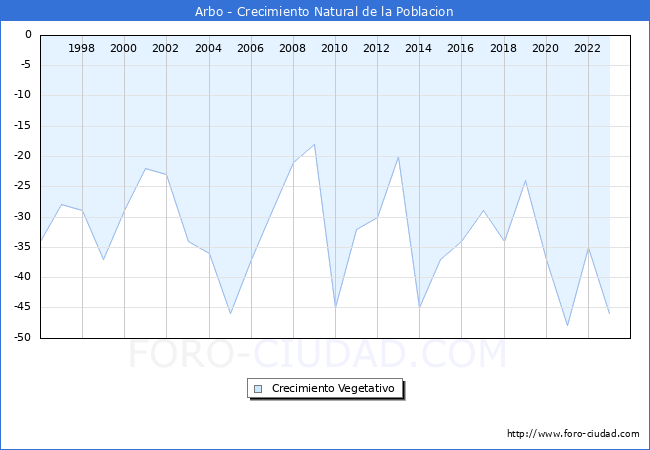 Crecimiento Vegetativo del municipio de Arbo desde 1996 hasta el 2023 