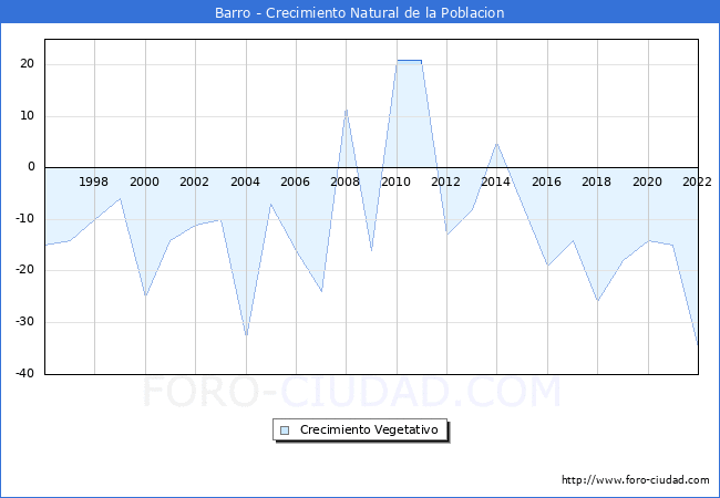 Crecimiento Vegetativo del municipio de Barro desde 1996 hasta el 2021 