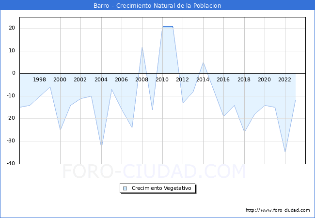 Crecimiento Vegetativo del municipio de Barro desde 1996 hasta el 2023 