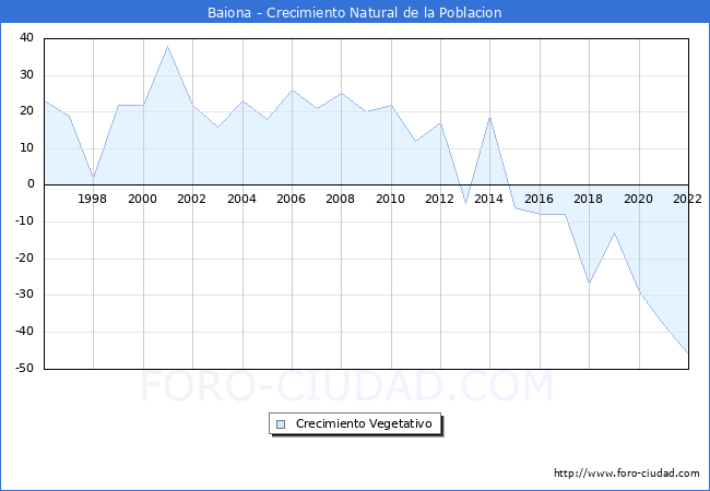 Crecimiento Vegetativo del municipio de Baiona desde 1996 hasta el 2021 