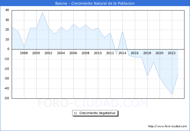 Crecimiento Vegetativo del municipio de Baiona desde 1996 hasta el 2023 