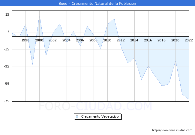 Crecimiento Vegetativo del municipio de Bueu desde 1996 hasta el 2022 