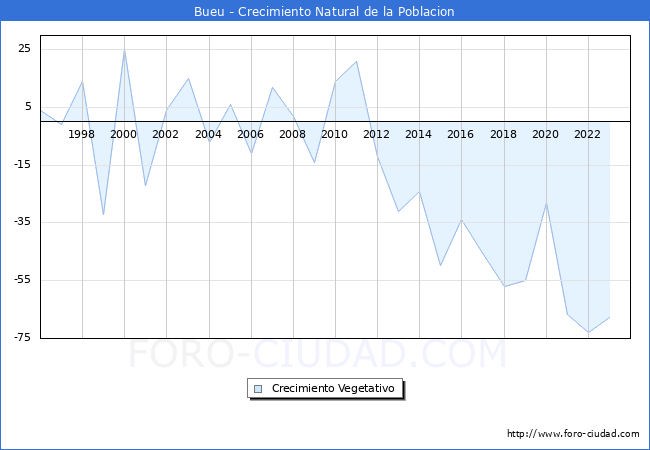 Crecimiento Vegetativo del municipio de Bueu desde 1996 hasta el 2023 