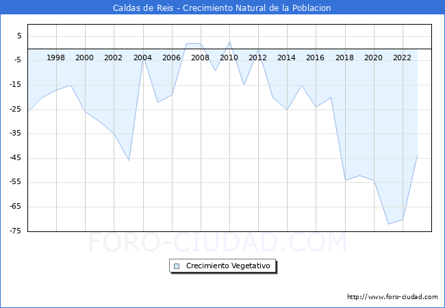 Crecimiento Vegetativo del municipio de Caldas de Reis desde 1996 hasta el 2023 