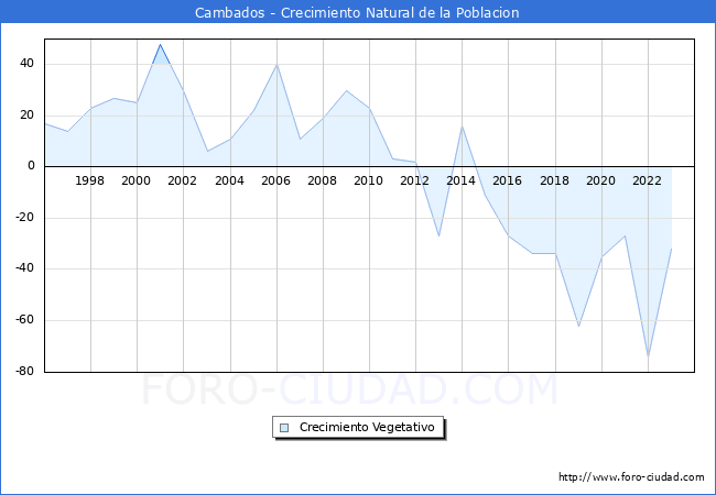 Crecimiento Vegetativo del municipio de Cambados desde 1996 hasta el 2023 