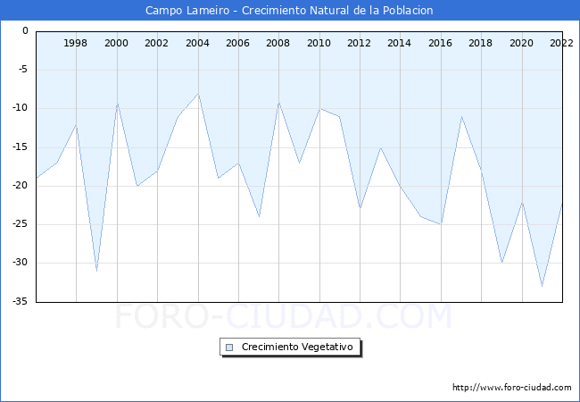 Crecimiento Vegetativo del municipio de Campo Lameiro desde 1996 hasta el 2022 