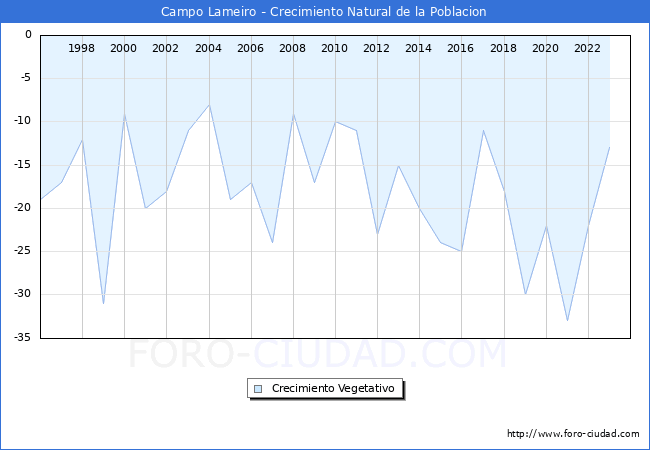 Crecimiento Vegetativo del municipio de Campo Lameiro desde 1996 hasta el 2023 