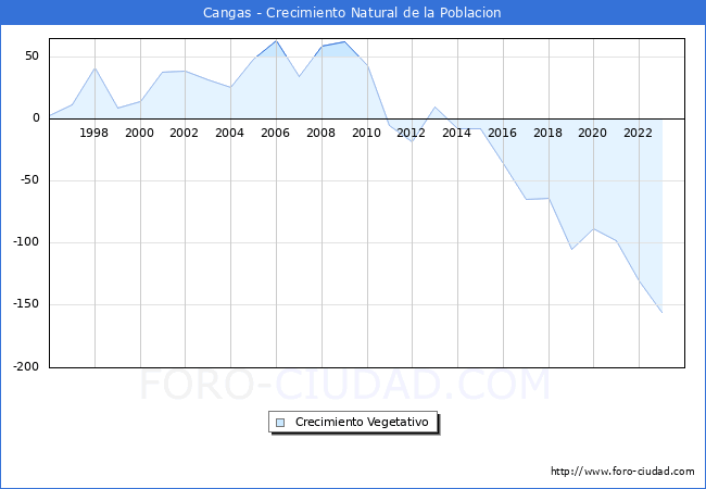 Crecimiento Vegetativo del municipio de Cangas desde 1996 hasta el 2023 