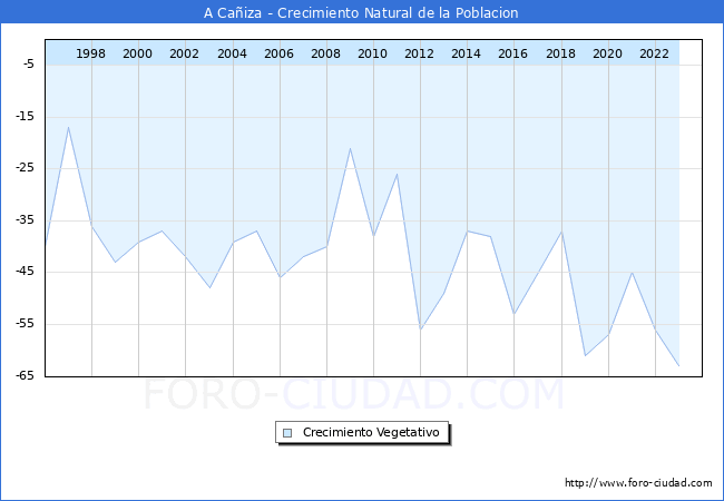 Crecimiento Vegetativo del municipio de A Caiza desde 1996 hasta el 2023 