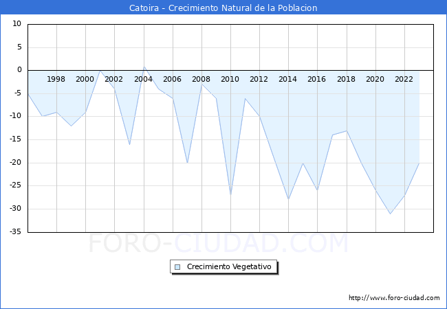 Crecimiento Vegetativo del municipio de Catoira desde 1996 hasta el 2023 