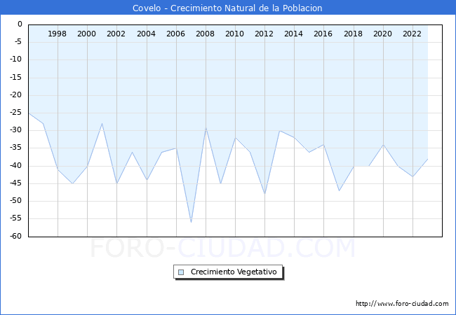 Crecimiento Vegetativo del municipio de Covelo desde 1996 hasta el 2023 