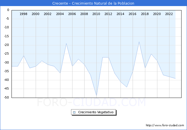 Crecimiento Vegetativo del municipio de Crecente desde 1996 hasta el 2023 