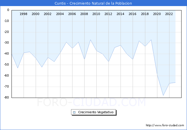 Crecimiento Vegetativo del municipio de Cuntis desde 1996 hasta el 2023 