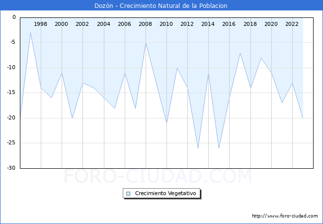 Crecimiento Vegetativo del municipio de Dozn desde 1996 hasta el 2023 
