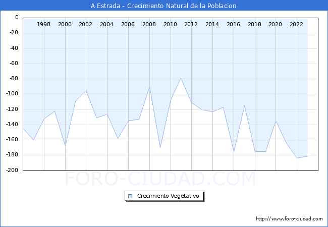 Crecimiento Vegetativo del municipio de A Estrada desde 1996 hasta el 2023 