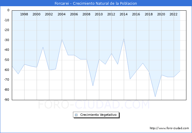 Crecimiento Vegetativo del municipio de Forcarei desde 1996 hasta el 2023 