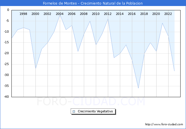 Crecimiento Vegetativo del municipio de Fornelos de Montes desde 1996 hasta el 2023 