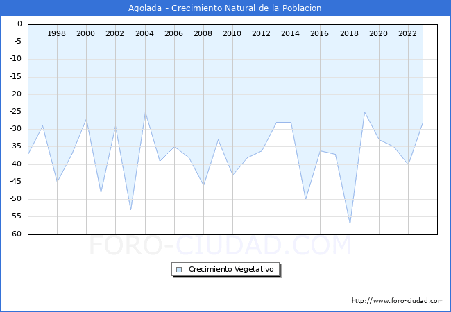Crecimiento Vegetativo del municipio de Agolada desde 1996 hasta el 2023 