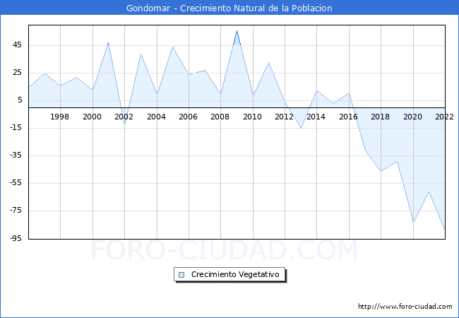 Crecimiento Vegetativo del municipio de Gondomar desde 1996 hasta el 2021 