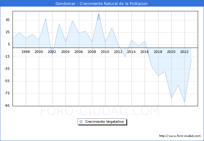 Crecimiento Vegetativo del municipio de Gondomar desde 1996 hasta el 2023 