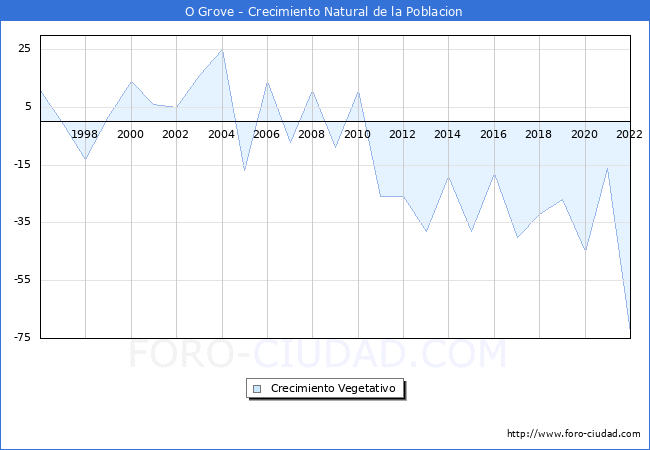Crecimiento Vegetativo del municipio de O Grove desde 1996 hasta el 2022 