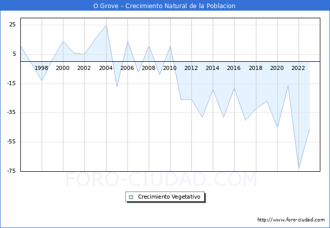 Crecimiento Vegetativo del municipio de O Grove desde 1996 hasta el 2023 