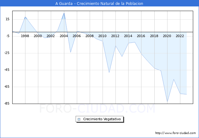 Crecimiento Vegetativo del municipio de A Guarda desde 1996 hasta el 2023 