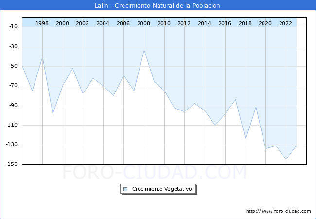 Crecimiento Vegetativo del municipio de Lal�n desde 1996 hasta el 2023 