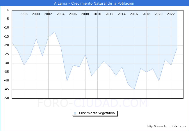 Crecimiento Vegetativo del municipio de A Lama desde 1996 hasta el 2023 