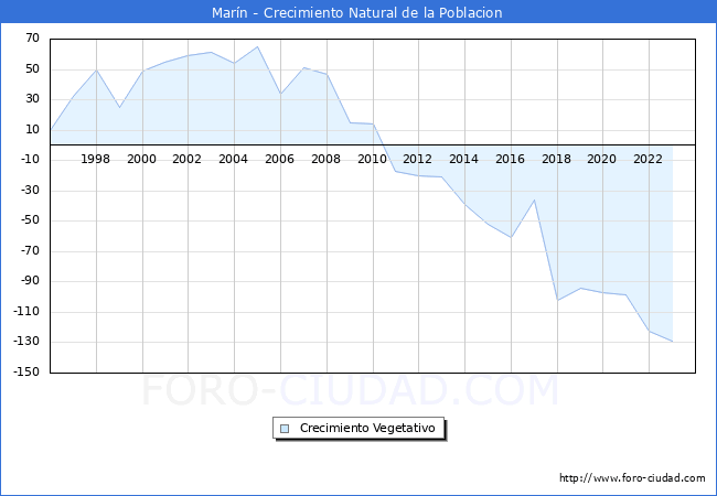 Crecimiento Vegetativo del municipio de Marn desde 1996 hasta el 2023 