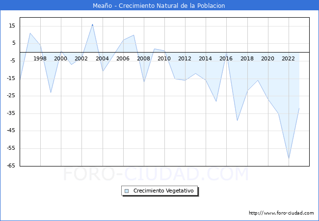 Crecimiento Vegetativo del municipio de Mea�o desde 1996 hasta el 2023 